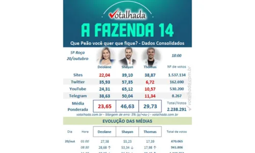 
				
					'A Fazenda 14': Deolane Bezerra pode ser eliminada nesta quinta (20) com 23,65% dos votos
				
				