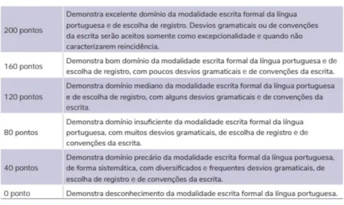 
				
					Redação sem pressão: como fazer um texto nota 1000 no Enem?
				
				