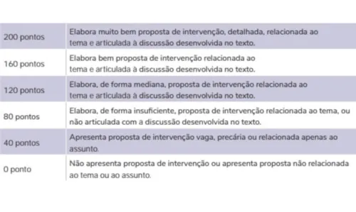 
				
					Redação sem pressão: como fazer um texto nota 1000 no Enem?
				
				