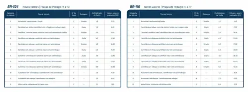 
				
					Tarifas ficam mais caras nos pedágios da BR-116 e BR-324 a partir de sábado, 8 de outubro
				
				