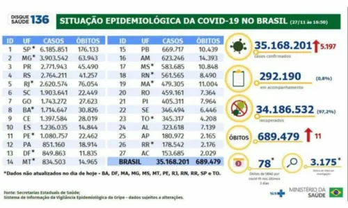 
				
					Covid-19: Brasil registra 5.197 casos e 11 mortes em 24 horas
				
				