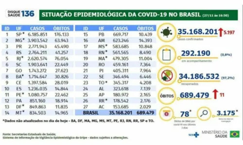 
				
					Salvador segue com esquema de vacinação contra a Covid-19 nesta segunda-feira (7)
				
				