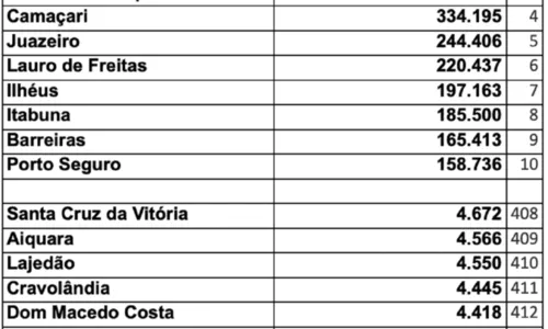 
				
					Bahia segue como 4º maior estado e Salvador como 4ª maior cidade, mostra prévia do Censo 2022
				
				