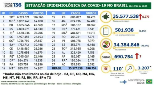 
				
					Covid-19: Brasil registra 7 mortes e 6.777 novos casos em 24h
				
				