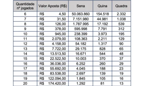 
				
					Mega da Virada sorteia maior prêmio da história do concurso; veja como participar
				
				