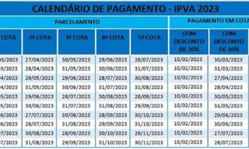 
				
					IPVA: confira o calendário de pagamento na Bahia
				
				