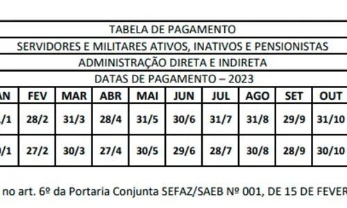 
				
					Governo da Bahia estabelece datas para pagamento dos servidores em 2023; veja tabela
				
				
