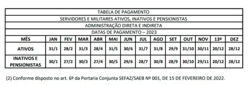 
				
					Governo da Bahia estabelece datas para pagamento dos servidores em 2023; veja tabela
				
				