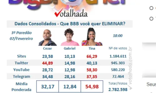 
				
					Enquetes apontam que Tina deve ser eliminada do 'BBB 23'
				
				